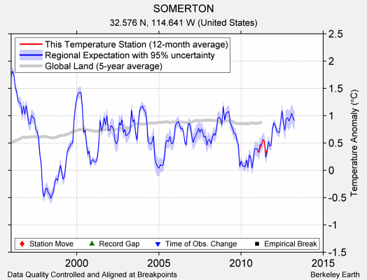 SOMERTON comparison to regional expectation