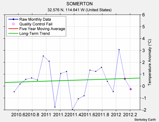 SOMERTON Raw Mean Temperature