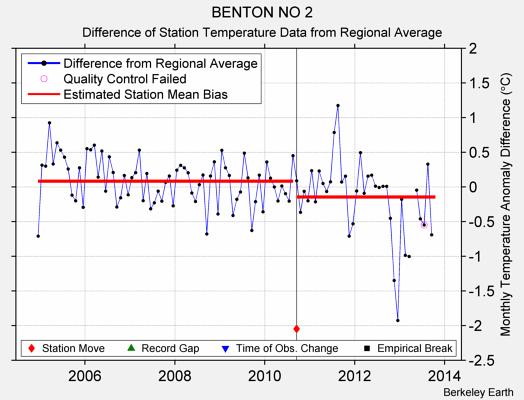 BENTON NO 2 difference from regional expectation