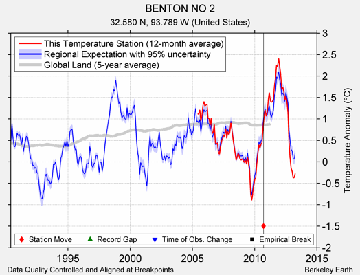 BENTON NO 2 comparison to regional expectation