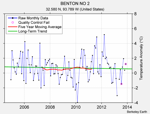 BENTON NO 2 Raw Mean Temperature