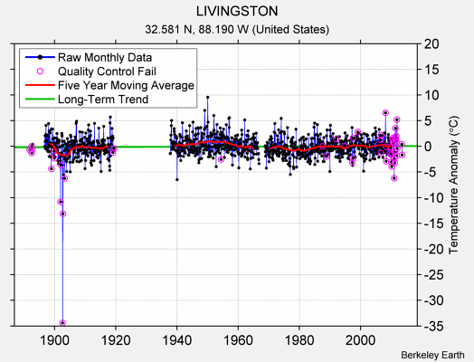 LIVINGSTON Raw Mean Temperature