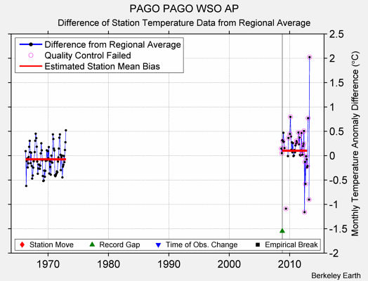 PAGO PAGO WSO AP difference from regional expectation