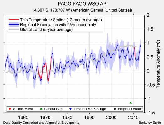 PAGO PAGO WSO AP comparison to regional expectation