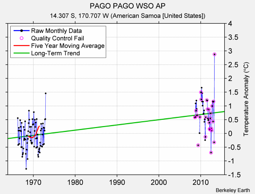 PAGO PAGO WSO AP Raw Mean Temperature