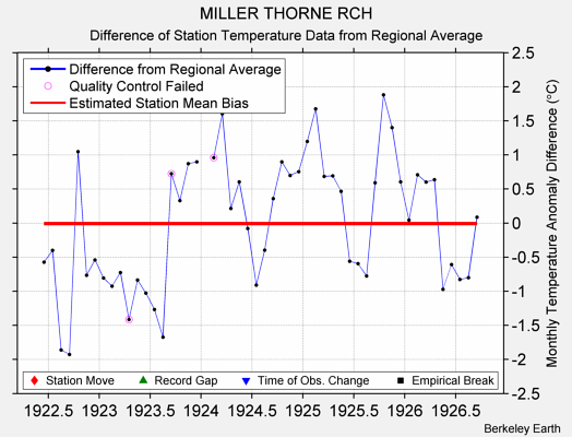 MILLER THORNE RCH difference from regional expectation