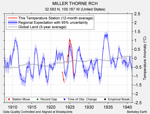 MILLER THORNE RCH comparison to regional expectation