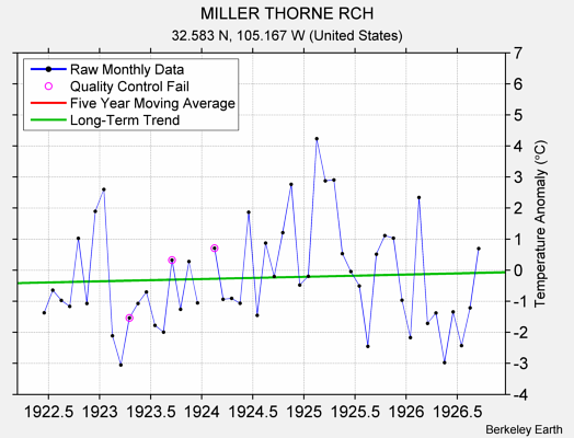 MILLER THORNE RCH Raw Mean Temperature