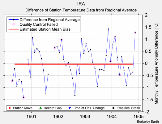 IRA difference from regional expectation