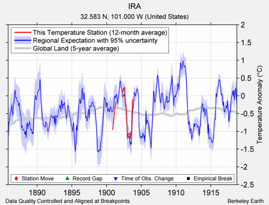 IRA comparison to regional expectation