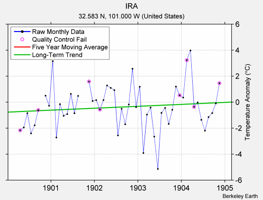 IRA Raw Mean Temperature