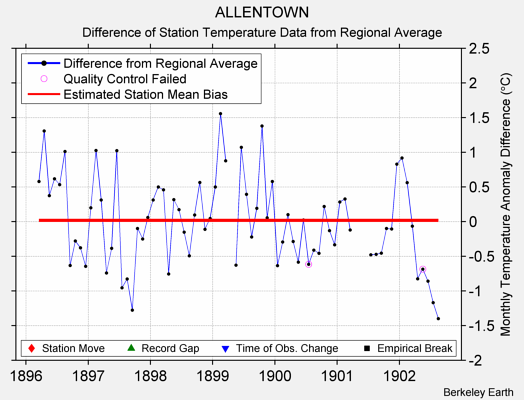 ALLENTOWN difference from regional expectation