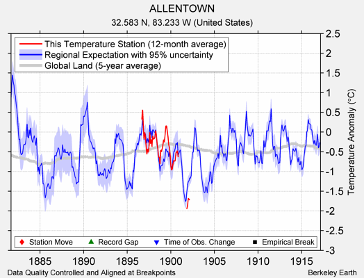 ALLENTOWN comparison to regional expectation