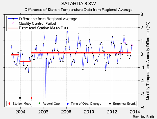 SATARTIA 8 SW difference from regional expectation