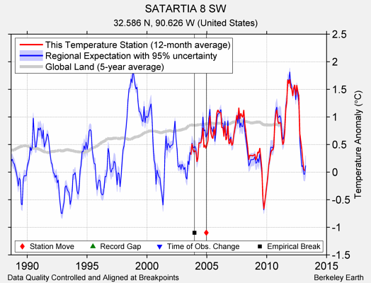 SATARTIA 8 SW comparison to regional expectation