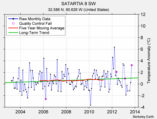 SATARTIA 8 SW Raw Mean Temperature