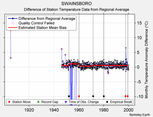 SWAINSBORO difference from regional expectation