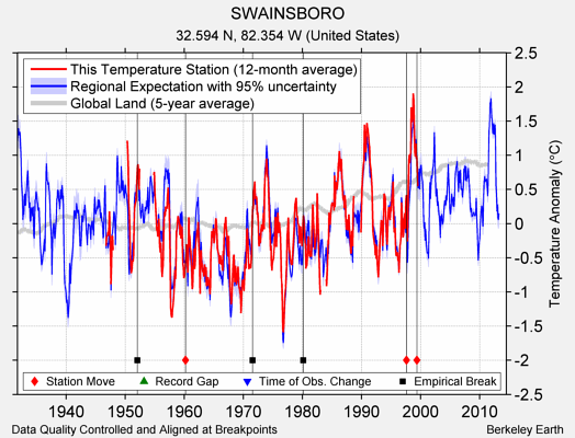 SWAINSBORO comparison to regional expectation