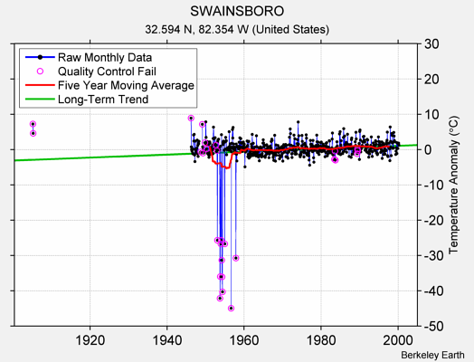 SWAINSBORO Raw Mean Temperature