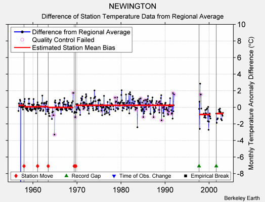 NEWINGTON difference from regional expectation