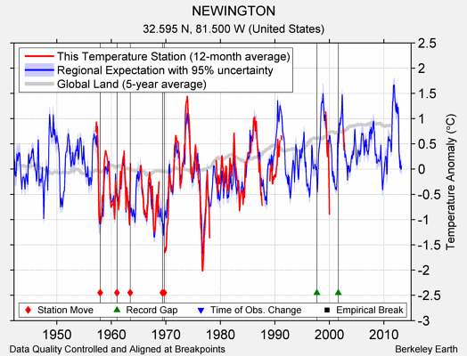 NEWINGTON comparison to regional expectation