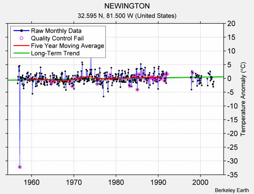 NEWINGTON Raw Mean Temperature