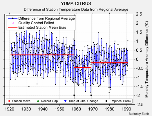 YUMA-CITRUS difference from regional expectation