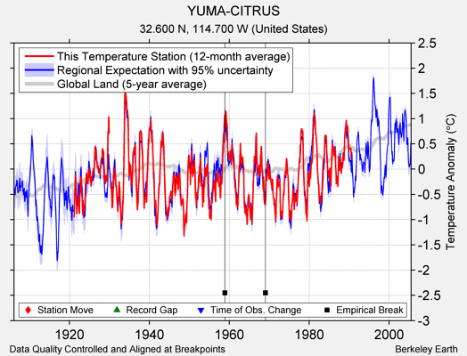 YUMA-CITRUS comparison to regional expectation