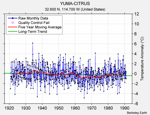 YUMA-CITRUS Raw Mean Temperature
