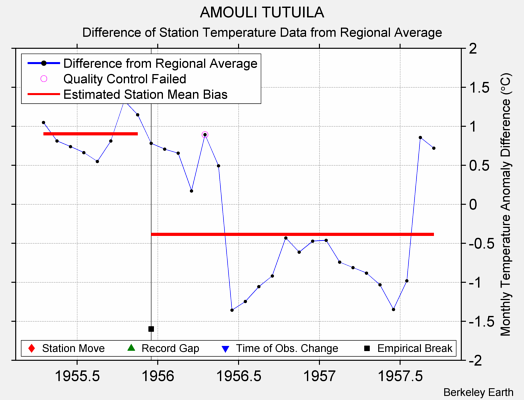 AMOULI TUTUILA difference from regional expectation