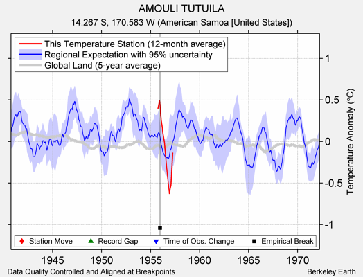 AMOULI TUTUILA comparison to regional expectation