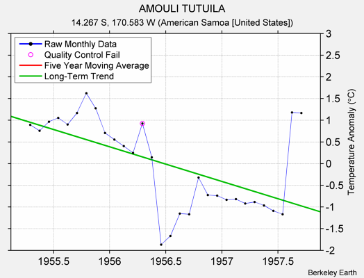 AMOULI TUTUILA Raw Mean Temperature