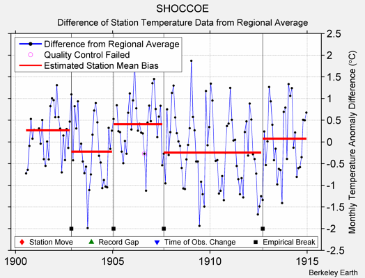 SHOCCOE difference from regional expectation