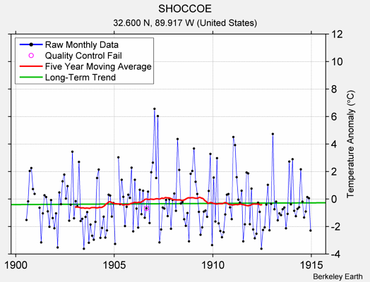 SHOCCOE Raw Mean Temperature