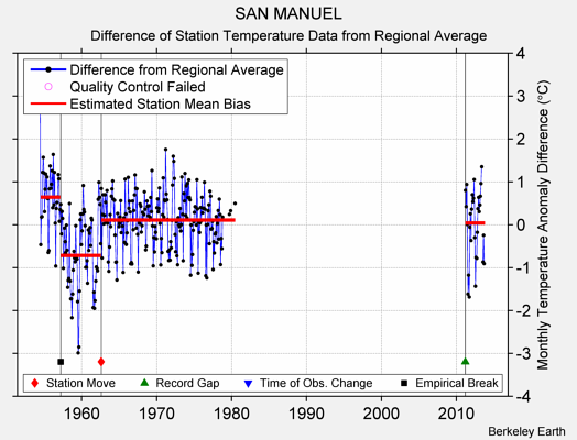 SAN MANUEL difference from regional expectation