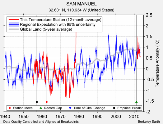 SAN MANUEL comparison to regional expectation