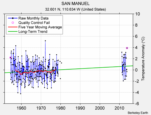 SAN MANUEL Raw Mean Temperature