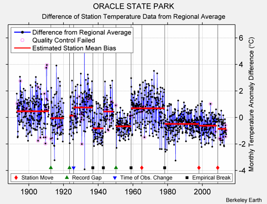 ORACLE STATE PARK difference from regional expectation