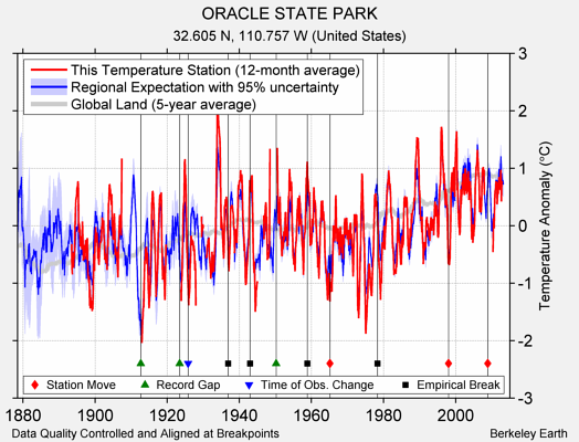 ORACLE STATE PARK comparison to regional expectation