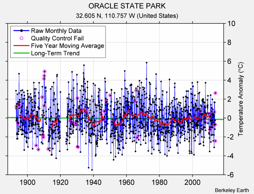 ORACLE STATE PARK Raw Mean Temperature