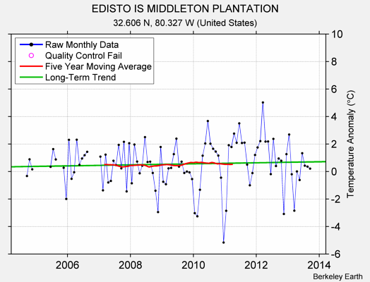 EDISTO IS MIDDLETON PLANTATION Raw Mean Temperature