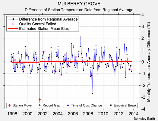 MULBERRY GROVE difference from regional expectation