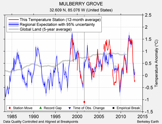 MULBERRY GROVE comparison to regional expectation