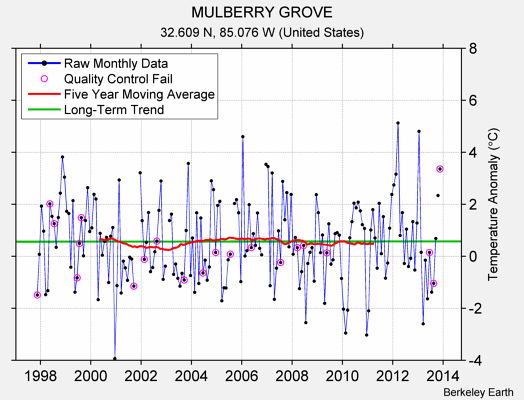 MULBERRY GROVE Raw Mean Temperature