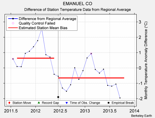 EMANUEL CO difference from regional expectation