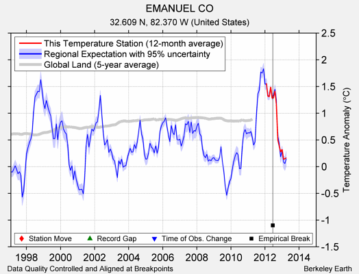 EMANUEL CO comparison to regional expectation