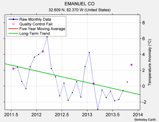 EMANUEL CO Raw Mean Temperature