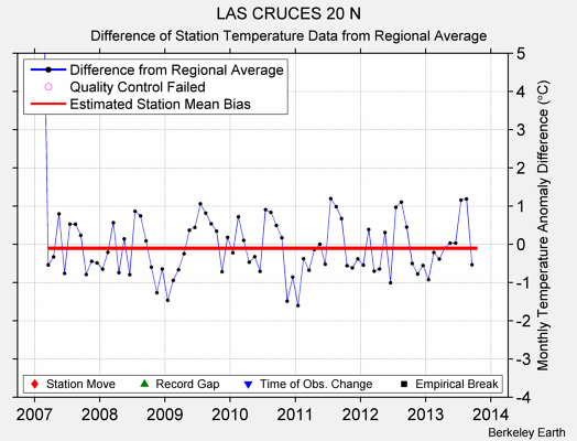 LAS CRUCES 20 N difference from regional expectation