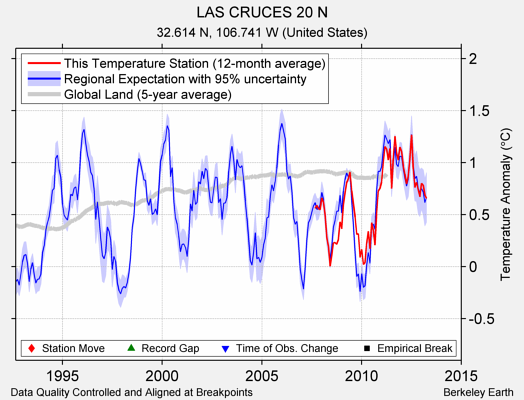 LAS CRUCES 20 N comparison to regional expectation