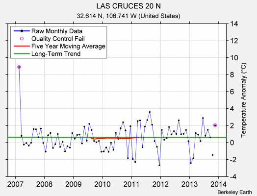 LAS CRUCES 20 N Raw Mean Temperature